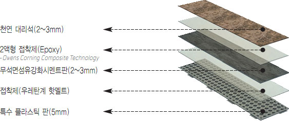 천연 대리석(2~3mm), 2액형 접착제(Epoxy), 무석면섬유강화시멘트판(2~3mm), 접착제(우레탄계 핫멜트), 특수 플라스틱 판(5mm)